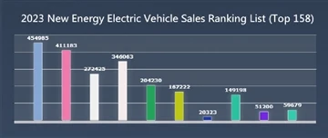 2023 New Energy Elektrofahrzeug-Verkaufsrangliste