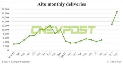 AITO liefert im November 18.827 Fahrzeuge aus